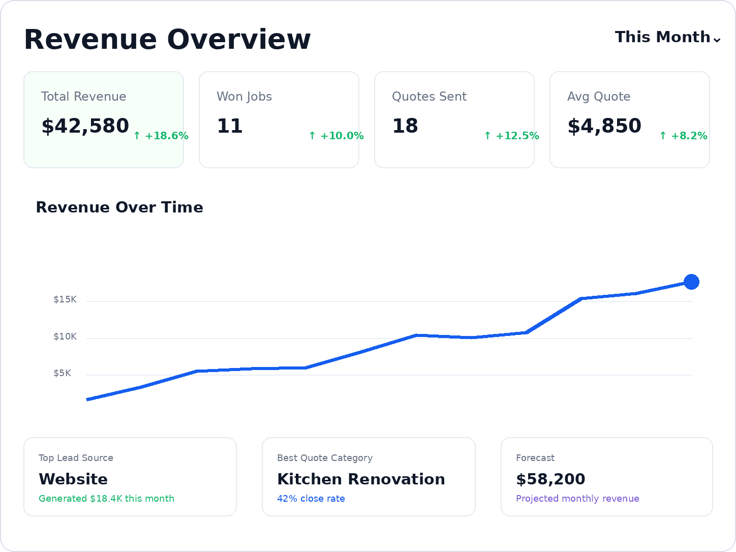 Revenue overview with monthly totals and a revenue over time chart